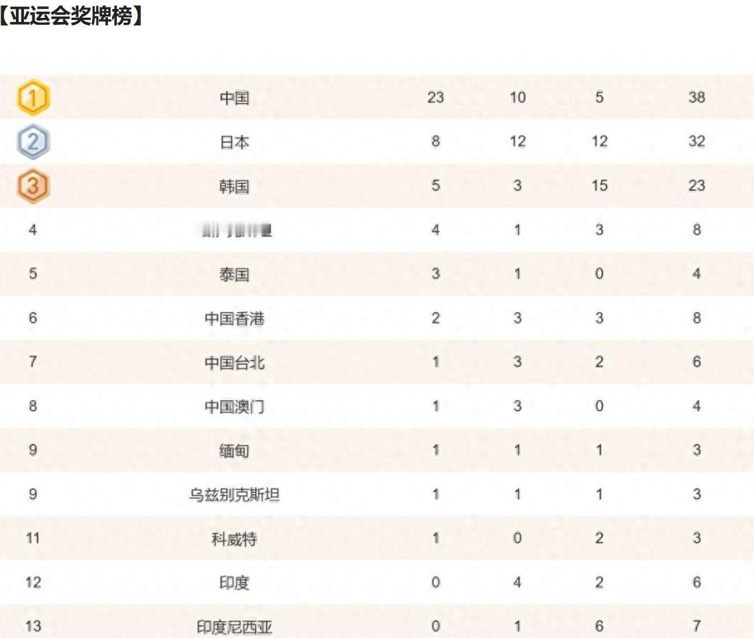 关于悄无声息的亚运会。现在大家都不关注了吗？几乎是没有流量，没有几个人知道。