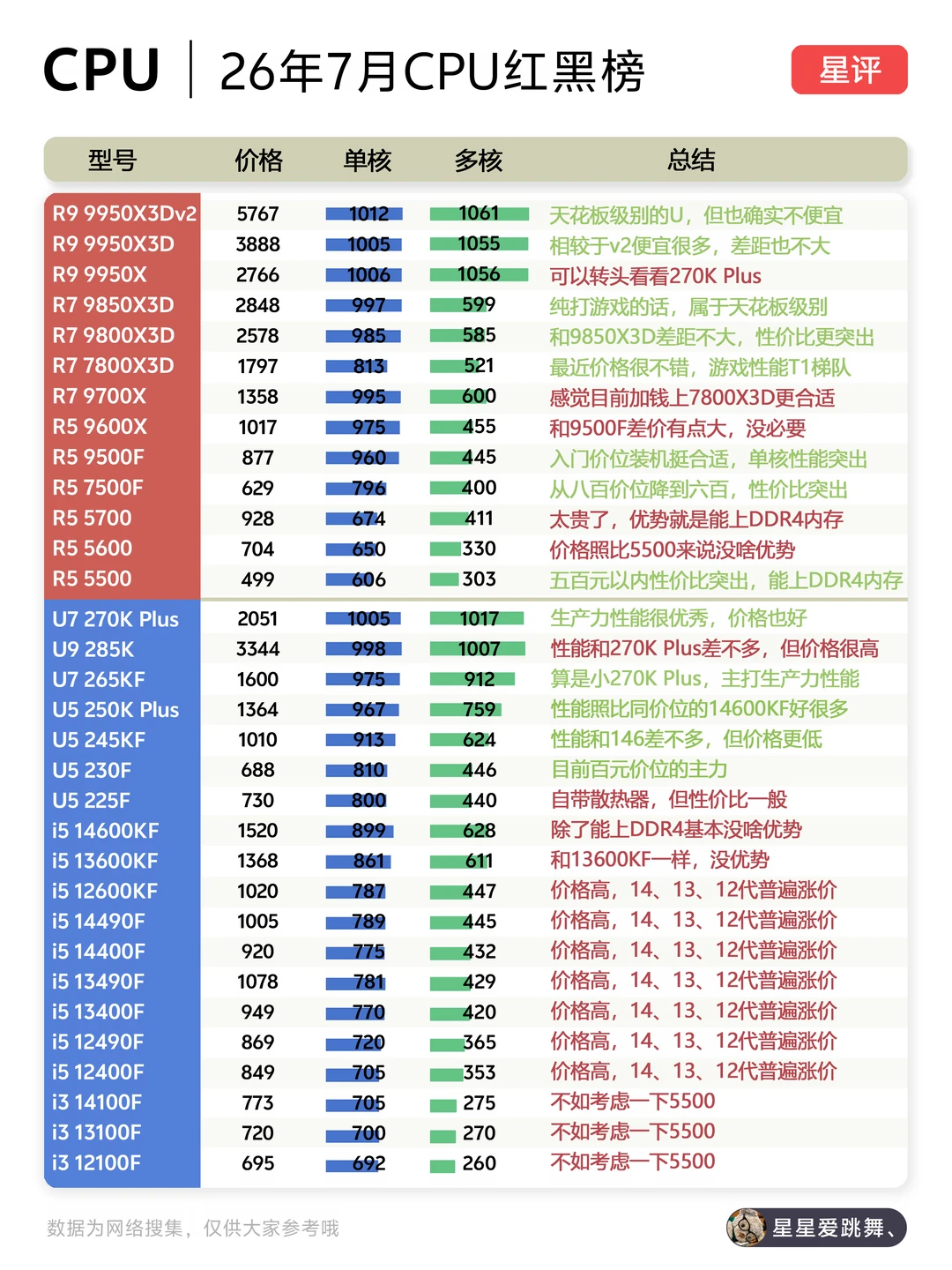 26年7月CPU红黑榜，D4内存U全线涨价？