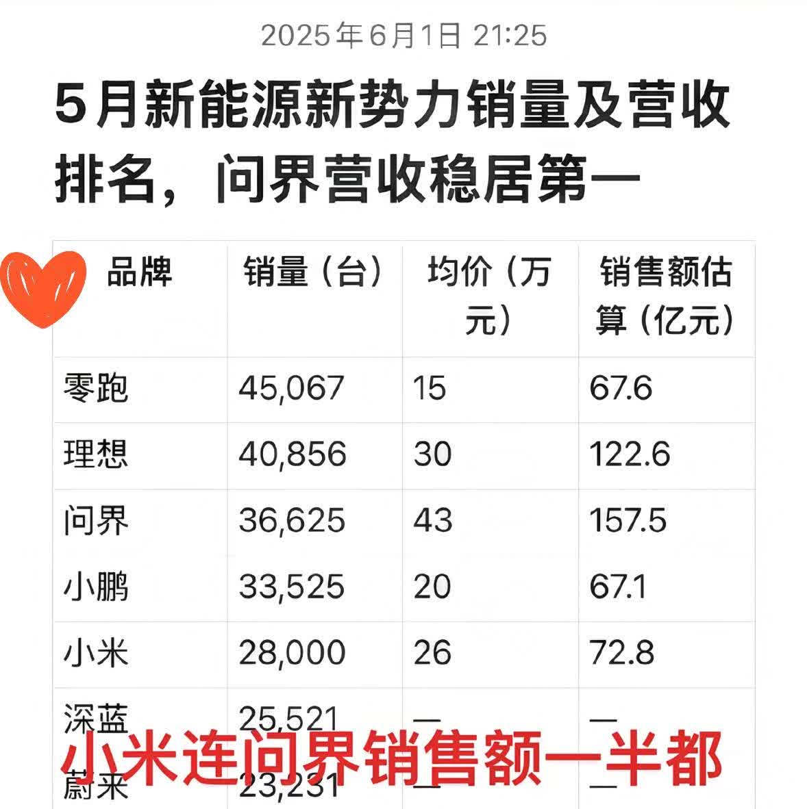 问界M9和M8双双登顶！35万到50万SUV销量第一，奔驰奥迪宝马不再是对手