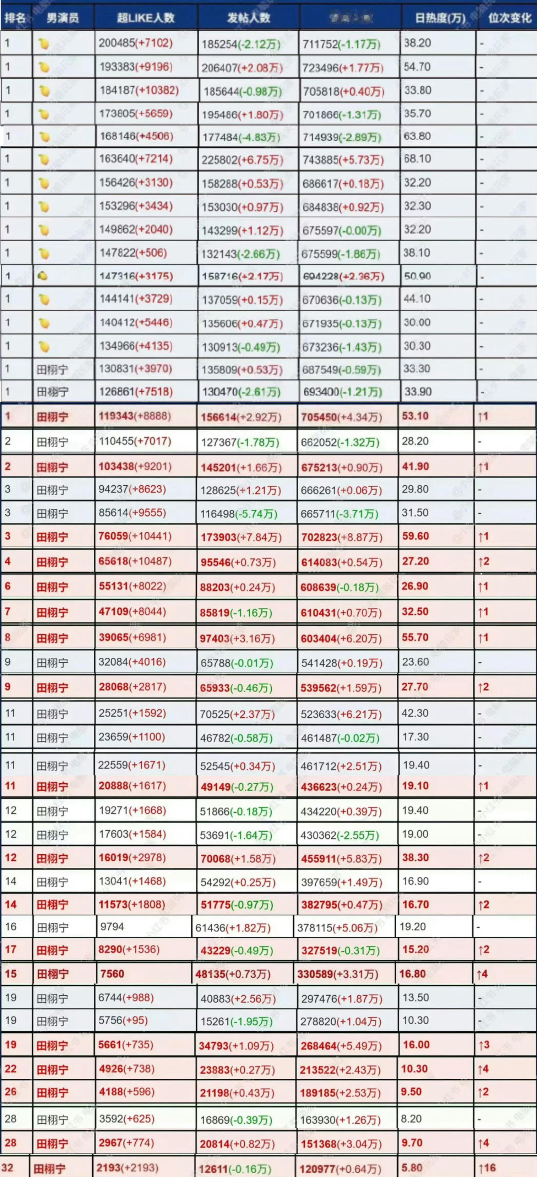 田栩宁超话超like破20万了谁看谁爽...就很热血很漂亮的那种翻身仗。​​​