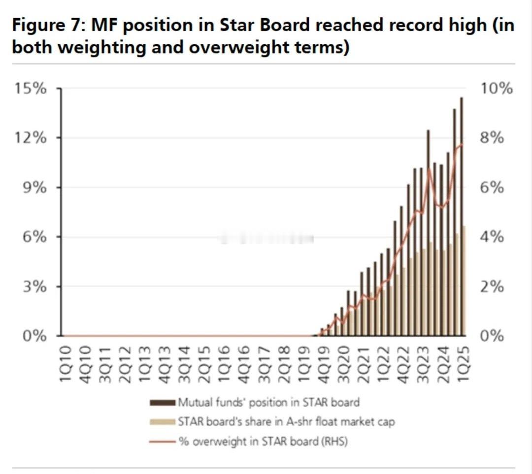 瑞银瑞银（《中国股票策略：2025Q1共同基金持仓回顾》截至2025年一季度，