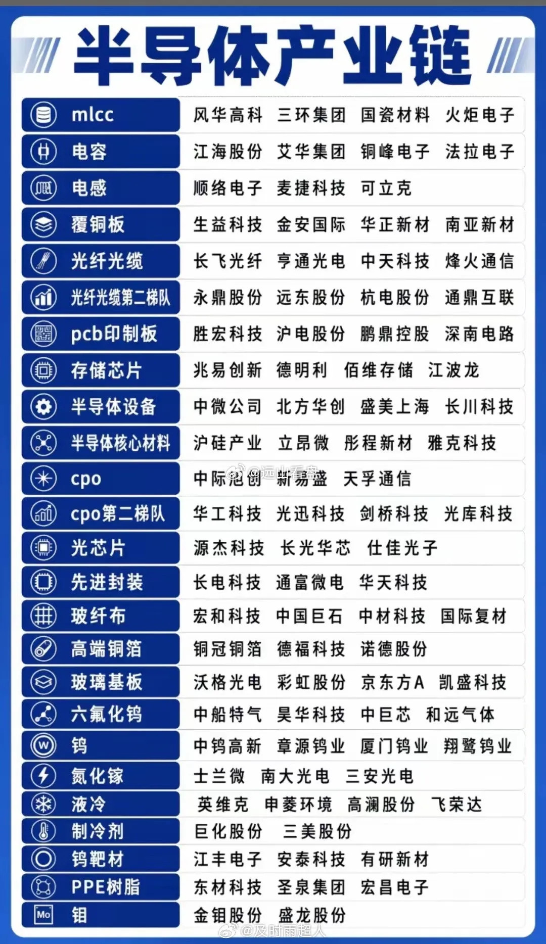 半导体产业链细分行业领域个股梳理半导体产业链细分领域在2026年行业周期内回暖，