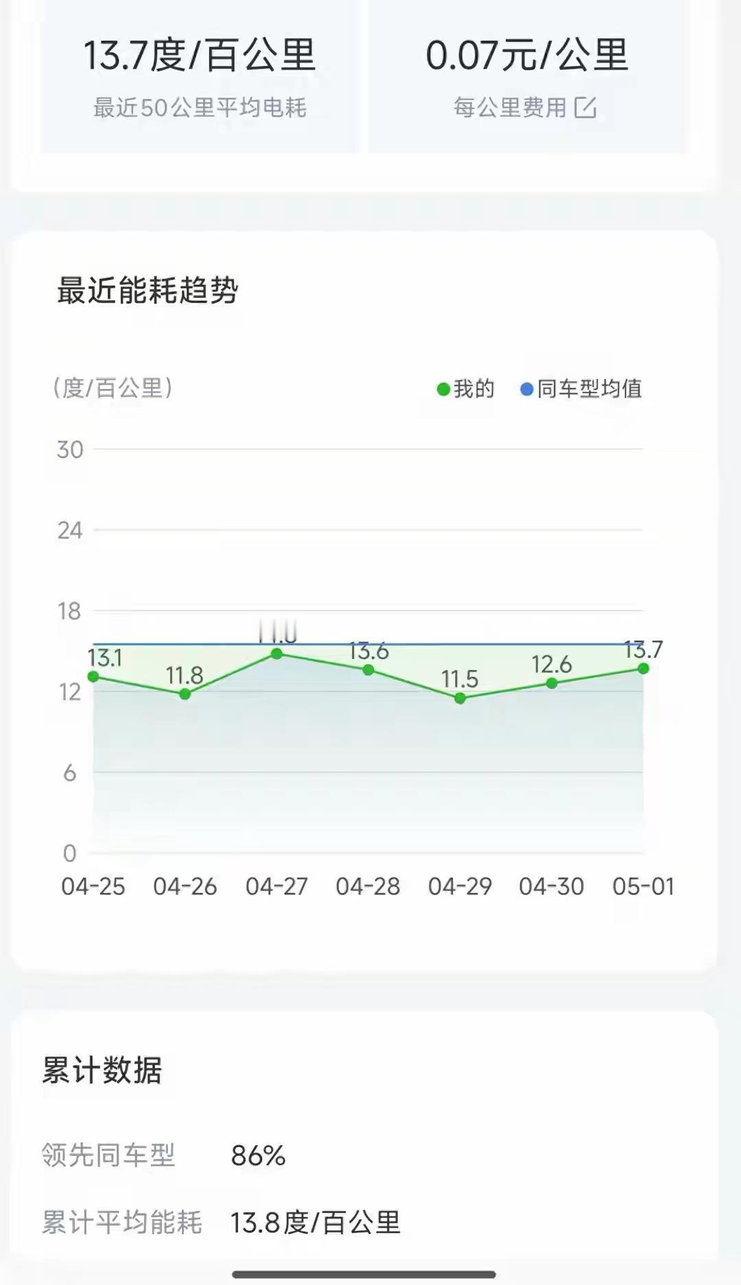 电车1000公里只花328，油车却要700多。这个五一，我算是看透了。刚刷到