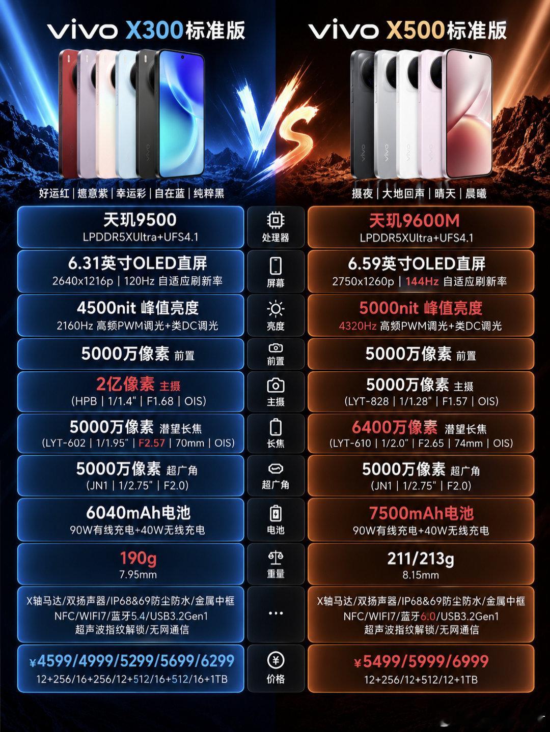 vivoX500系列新品对比一图看懂，看完你会选择哪一款？#测评官教你选手机##vivo#​
