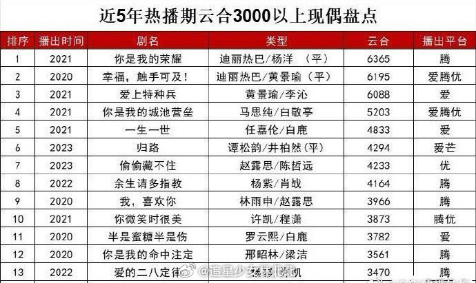 5年归来，现偶天花板还是《你是我的荣耀》