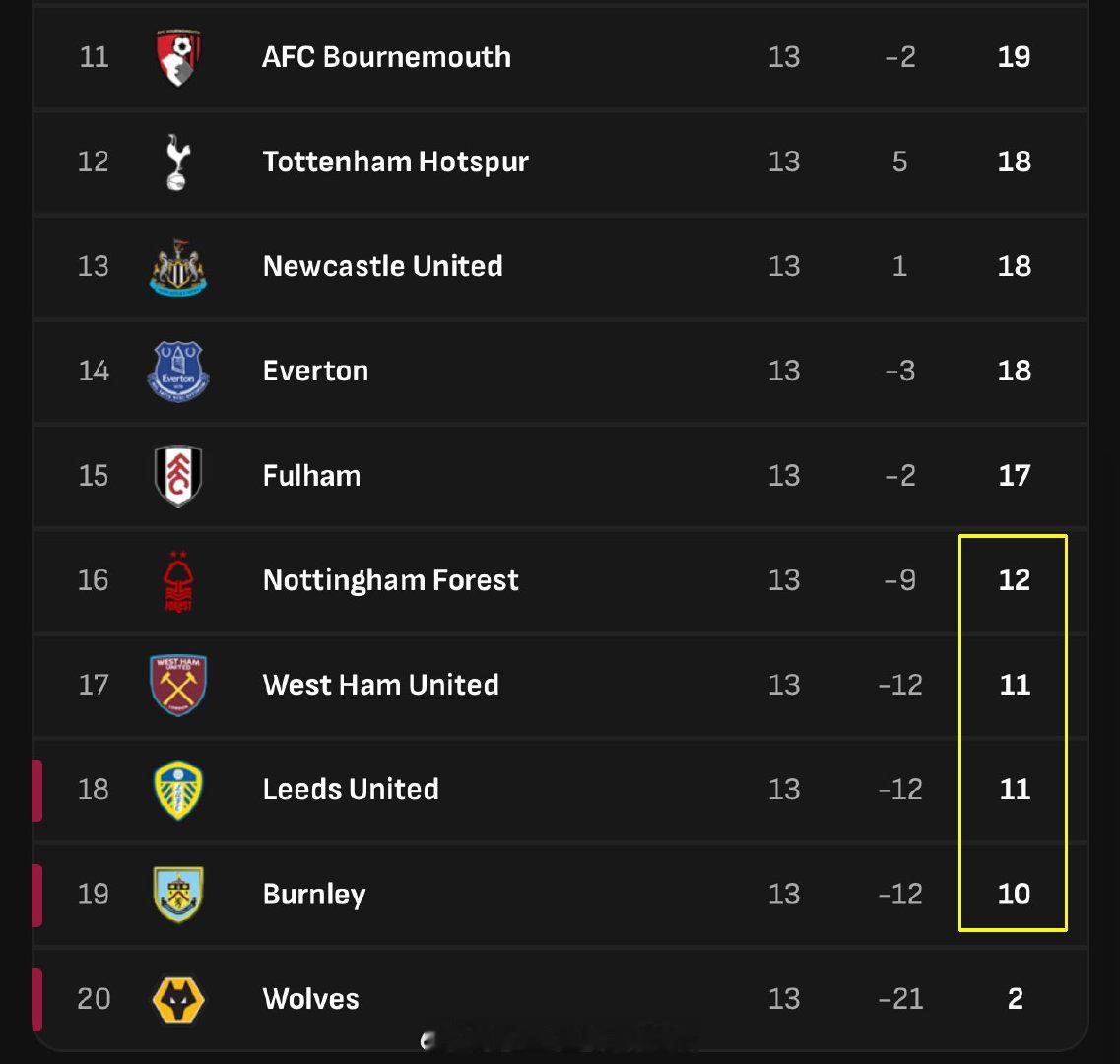 【英超保级战格局确定】英超联赛13轮过后，积分榜的下半区，除了狼队是“降级大热”