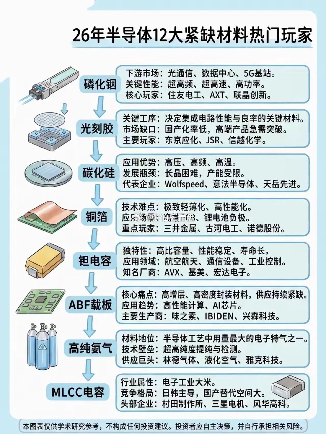Ai制造的尽头是芯片，芯片的尽头是半导体，半导体的尽头是材料，材料尽头是资源看图半导体材料资源公司收