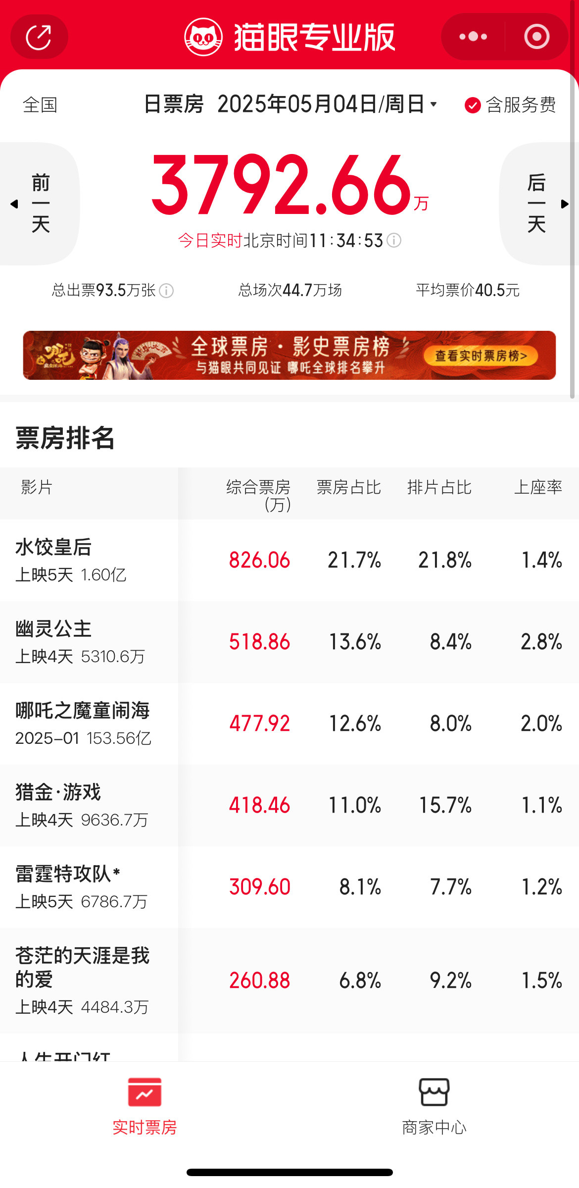 水饺皇后票房🙌预测总票房3.87亿！​​​