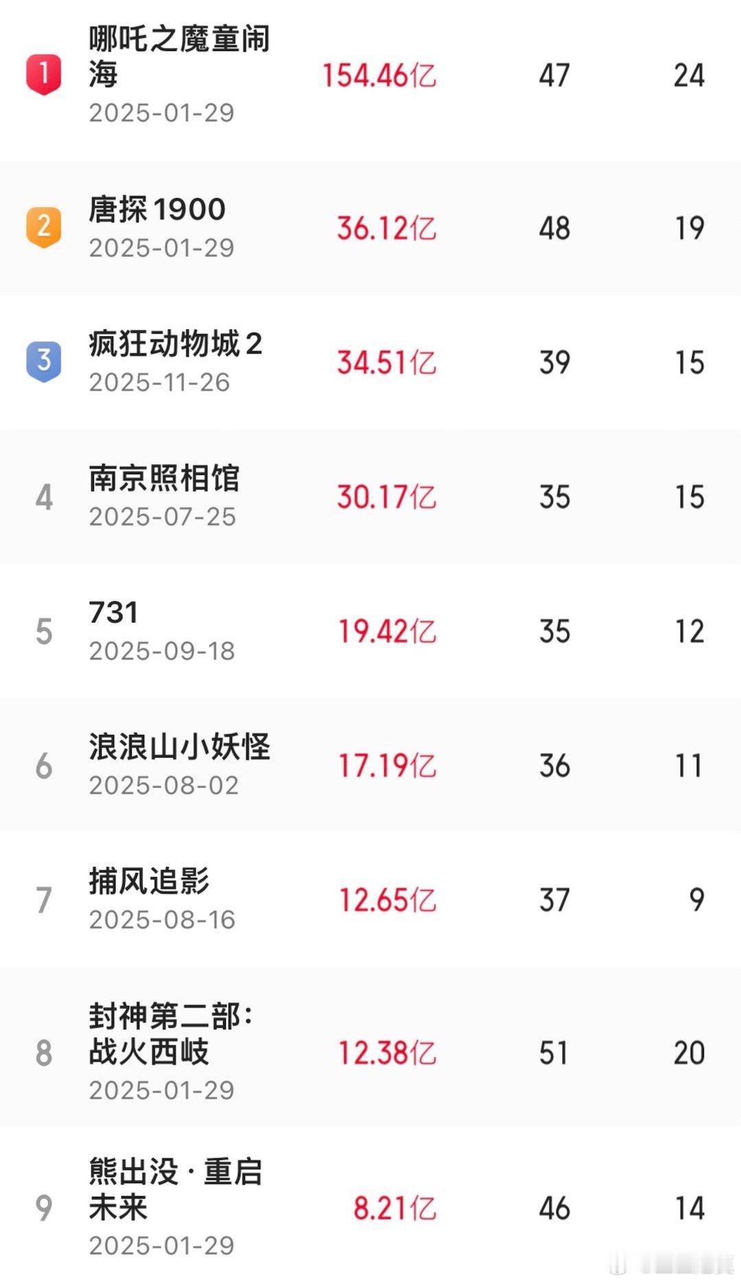 2025中国电影票房破500亿2025年中国电影票房已经破了500亿，其中动