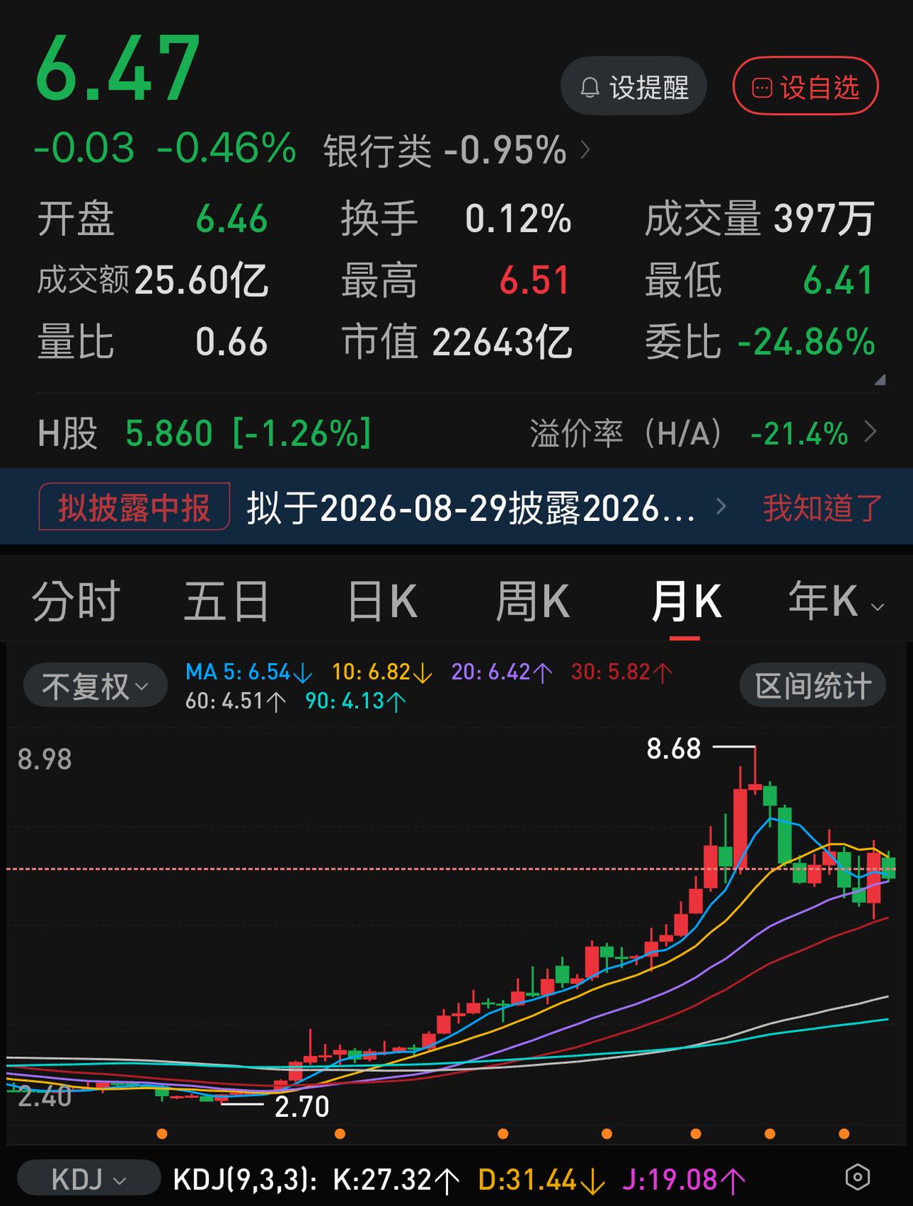 网上唱空银行股的人最常用的一句话就是：看看四年前的农业银行，才2.7元，四年时间