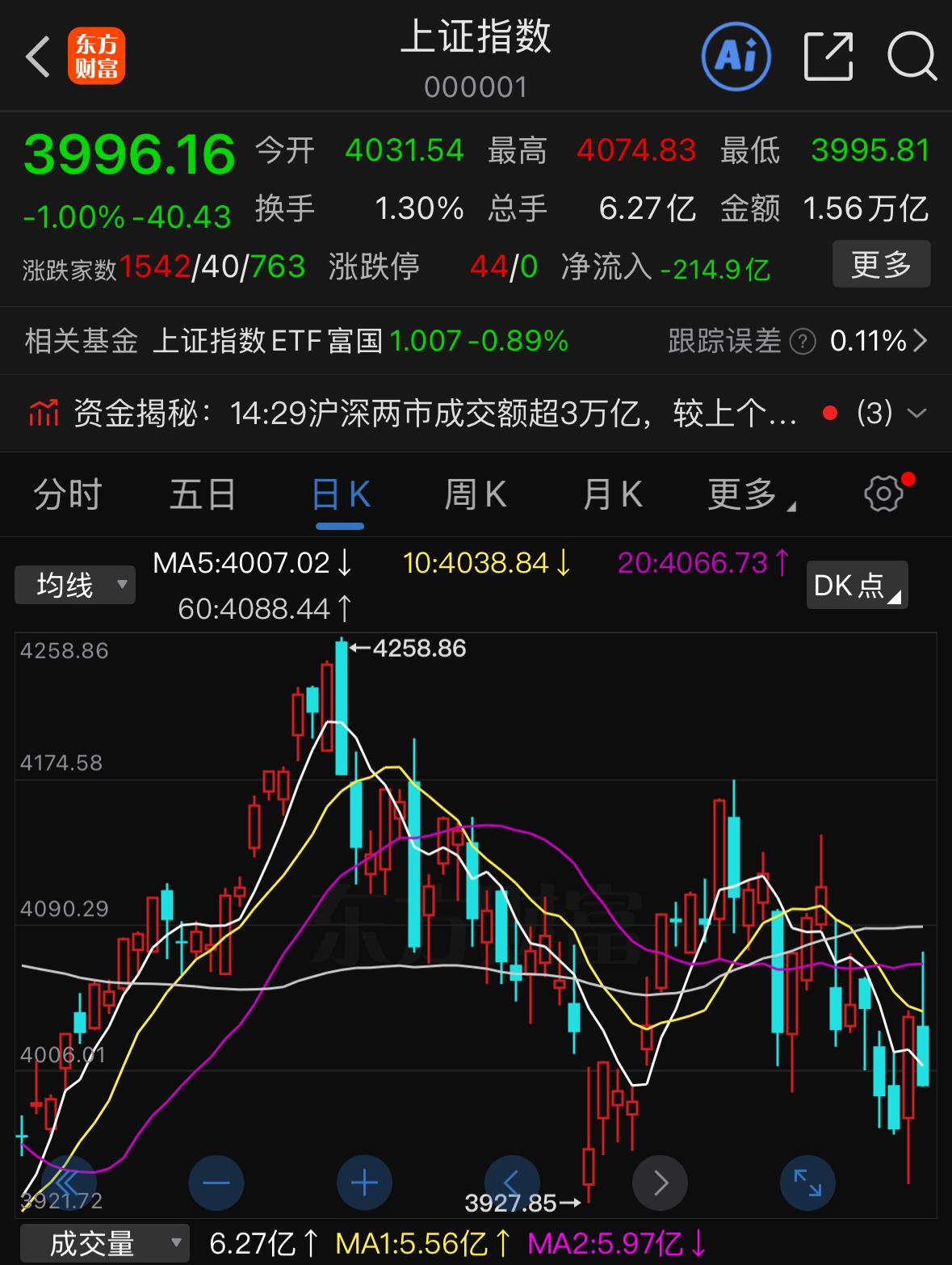 昨天反弹吃肉有多开心，今天盘面回落心里就有多煎熬，但整体行情格局下周会迎来明显变