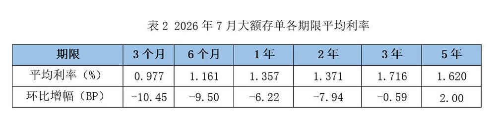 5年期存款利率逆势上升! 发生了什么?