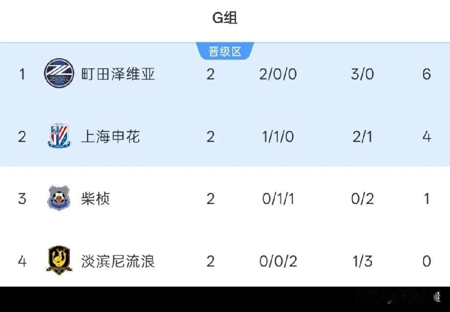 记者：申花亚冠出线关键是对阵町田至少要拿1分记者王晓瑞：幸亏町田泽维亚绝
