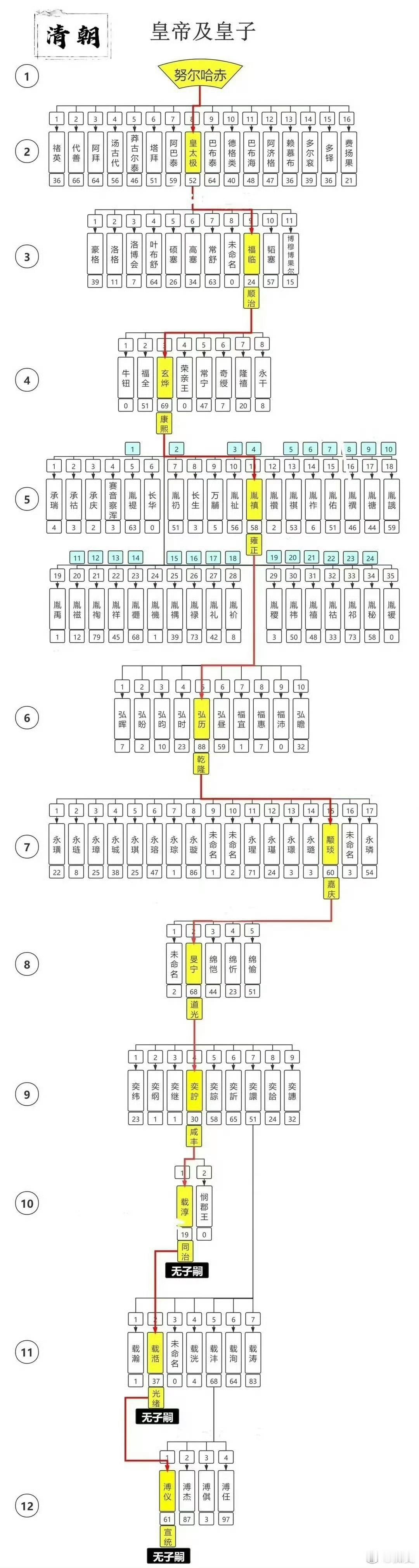 清朝所有皇帝及皇子们...