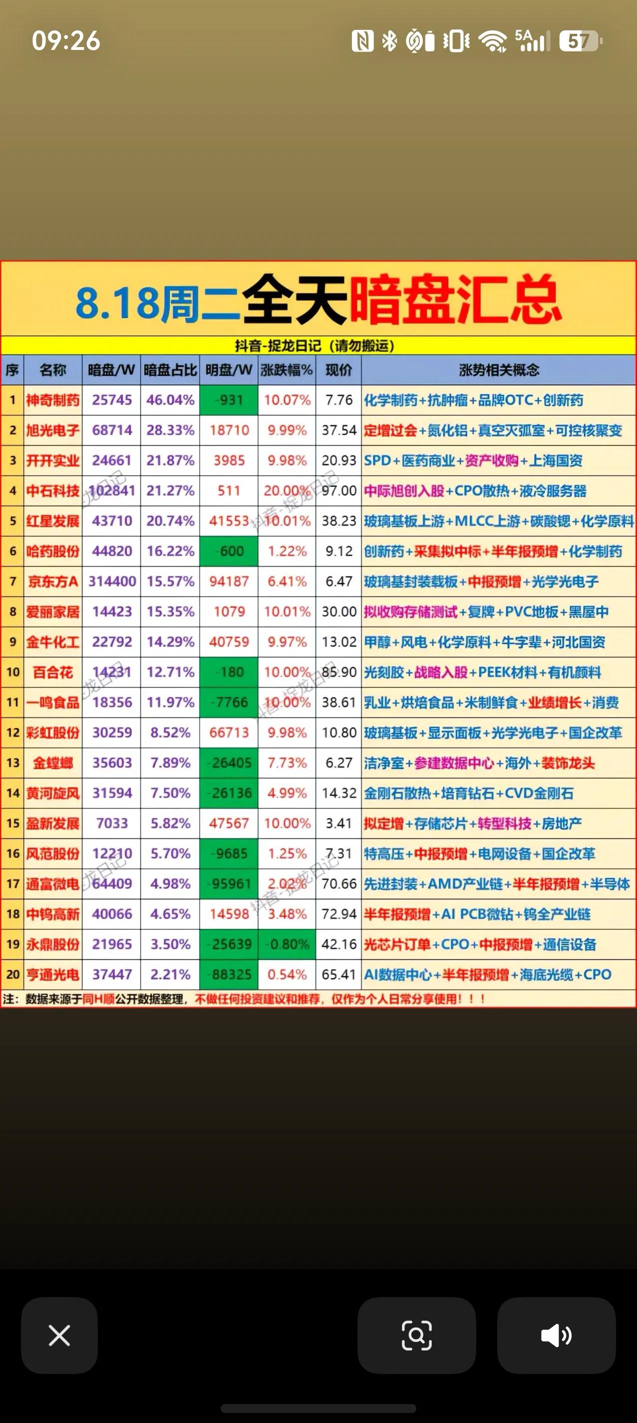 8月18日全天暗盘数据汇总，资金悄悄流向这些方向8月18日二级市场暗盘交易数据