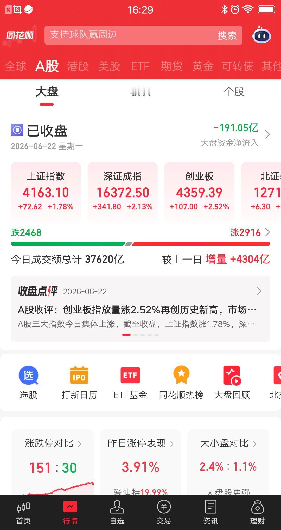 A股今天先抑后扬，收盘数据非常亮眼，具体发生了什么，已经整理好了。开盘后市场持