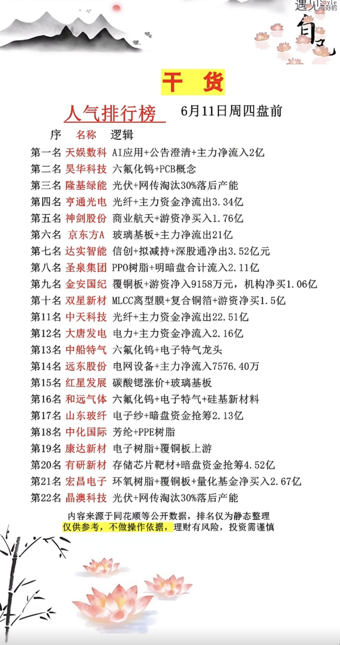 6.11周四市场热议+人气热度榜TOP20!1.六氟化钨+PCB2.光