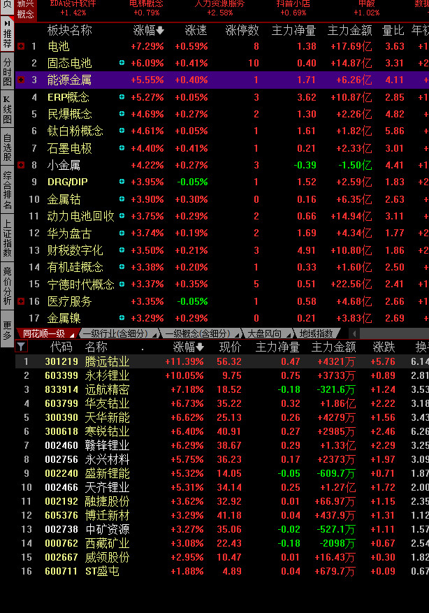 奇怪，我看了一下电池和能源金属类的也分化好大，有的走了一波挺久了，有的才底部启动