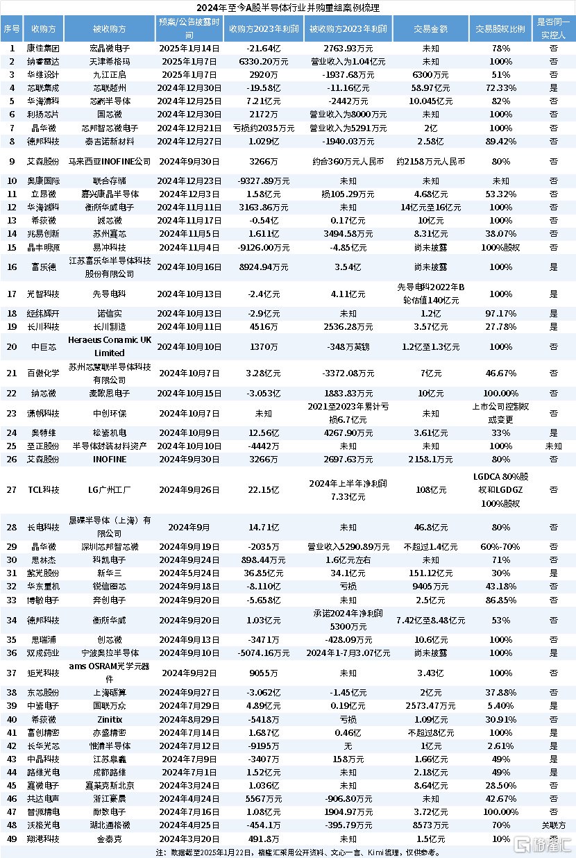 中芯国际H股狂飙! 曾经的小弟正忙着收购