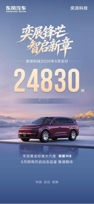 奕派超越东本坐稳东风第二5月奕派科技交付24830辆，同比大涨42%，销量反超