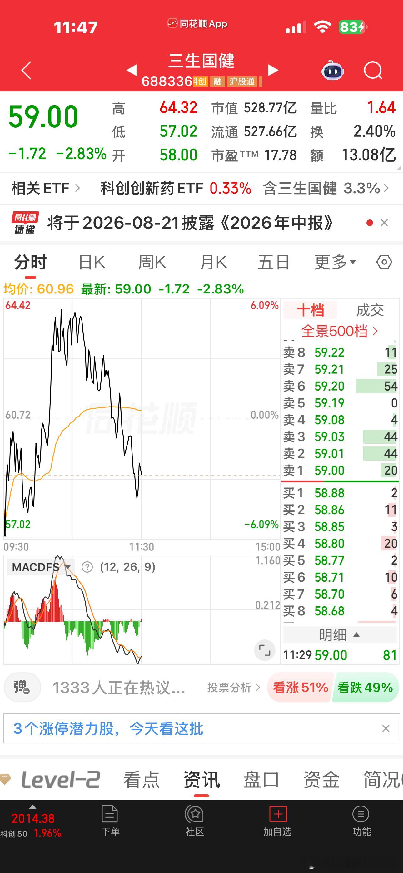 如果到今天上午这样了还去追创新药的那真的是没救了。。。反正我是打死都不会去追高买