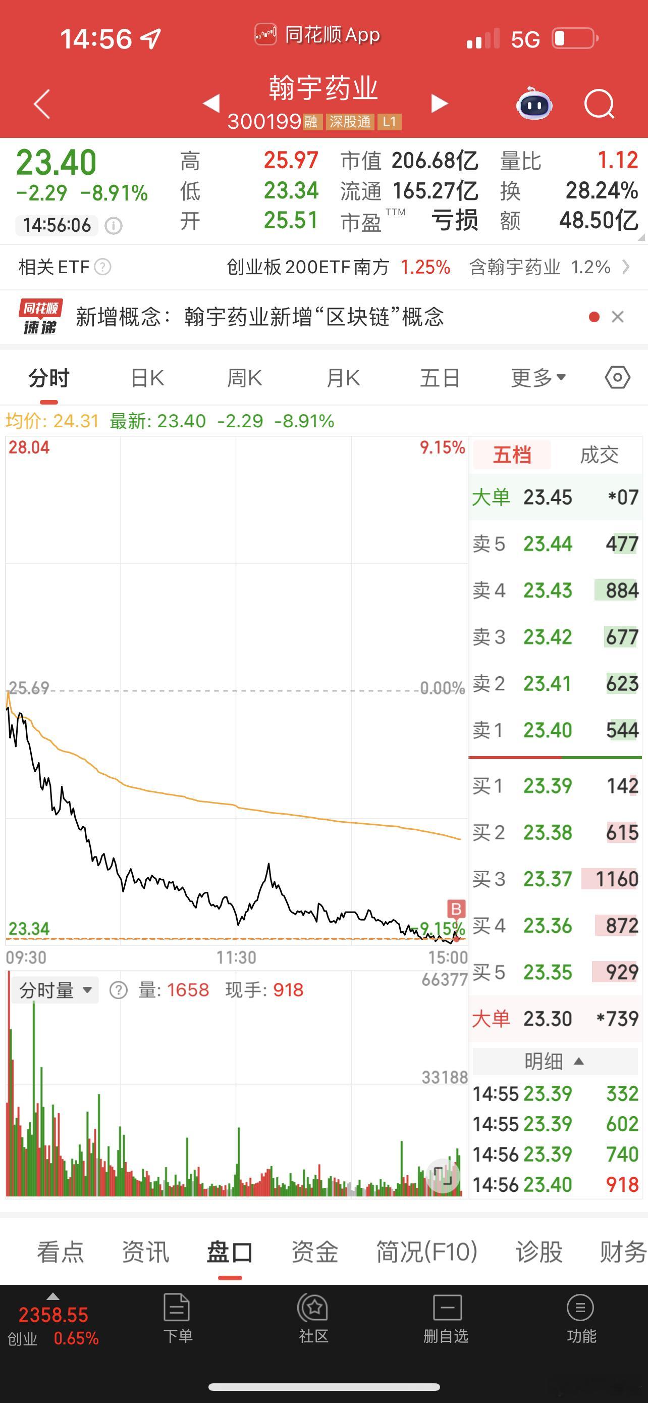 昨天买的翰宇药业，昨尾盘已发到群里！​​​