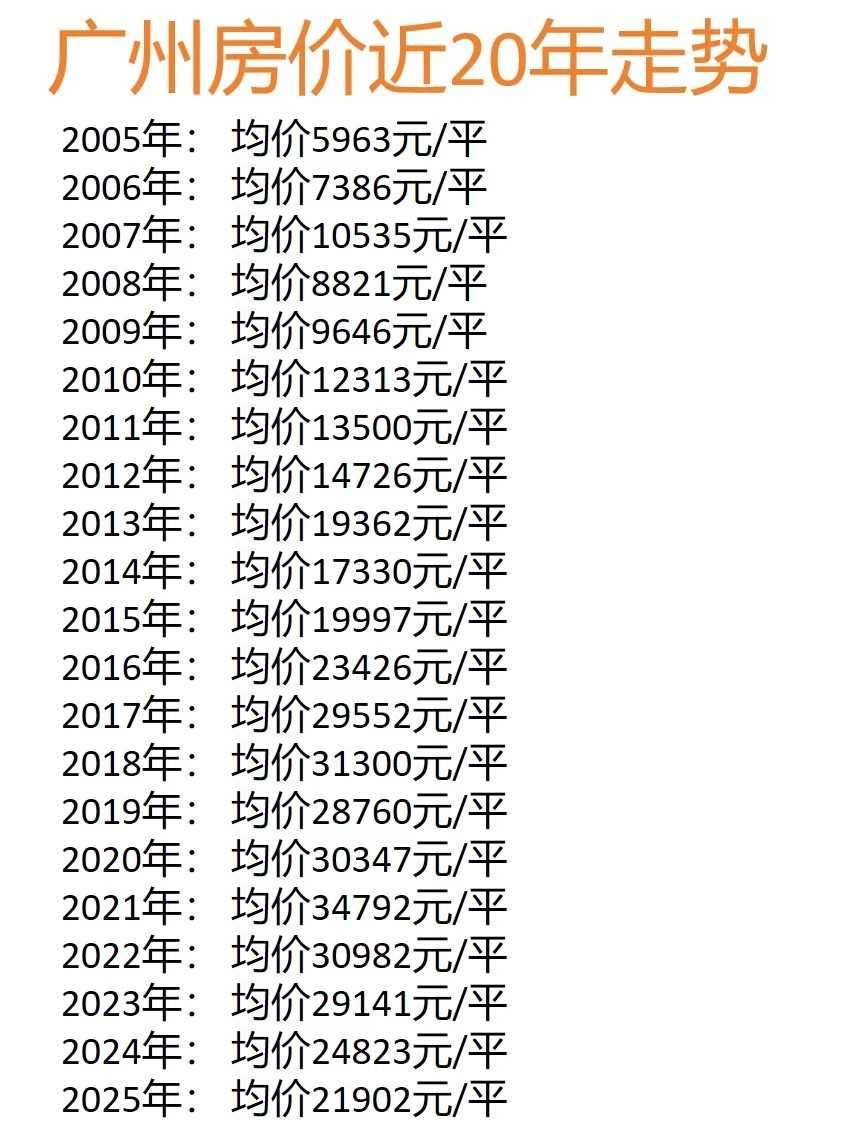 广州🏠已跌回10年前