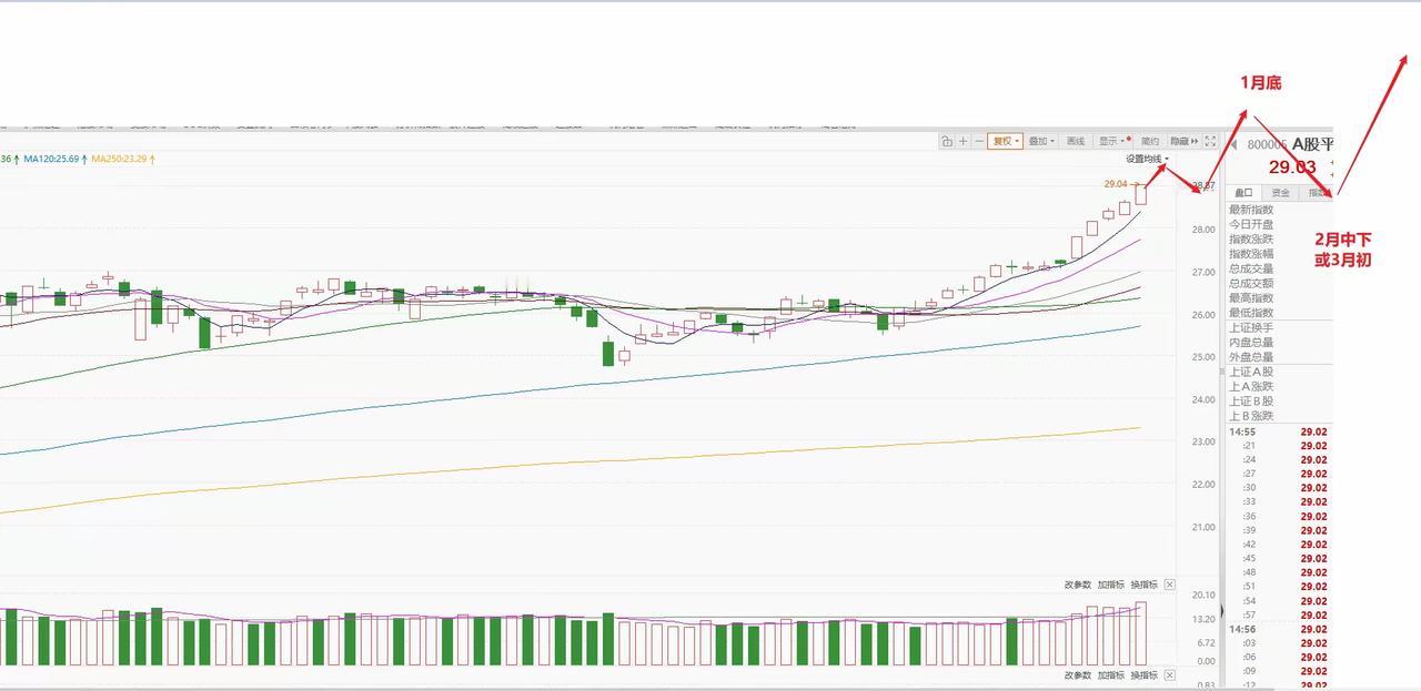 指数这个位置不高，还要继续涨。强势的话，本周新高。正常的话，本周震荡下，下周