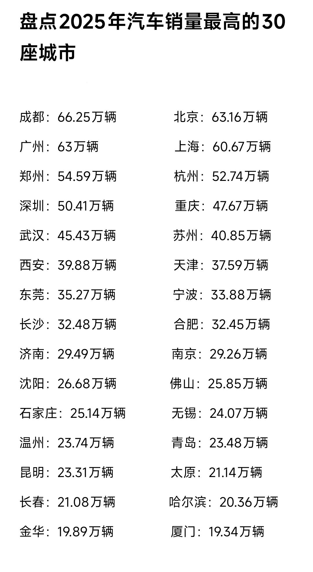 看来太原的消费能力确实被人低估了，从相关数据看在2025年太原的汽车销量比长春、