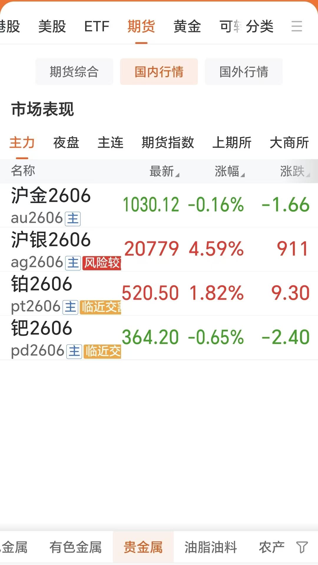 5月12日，国内贵金属分化运行，涨跌不一。如下图所示：沪金2606合约