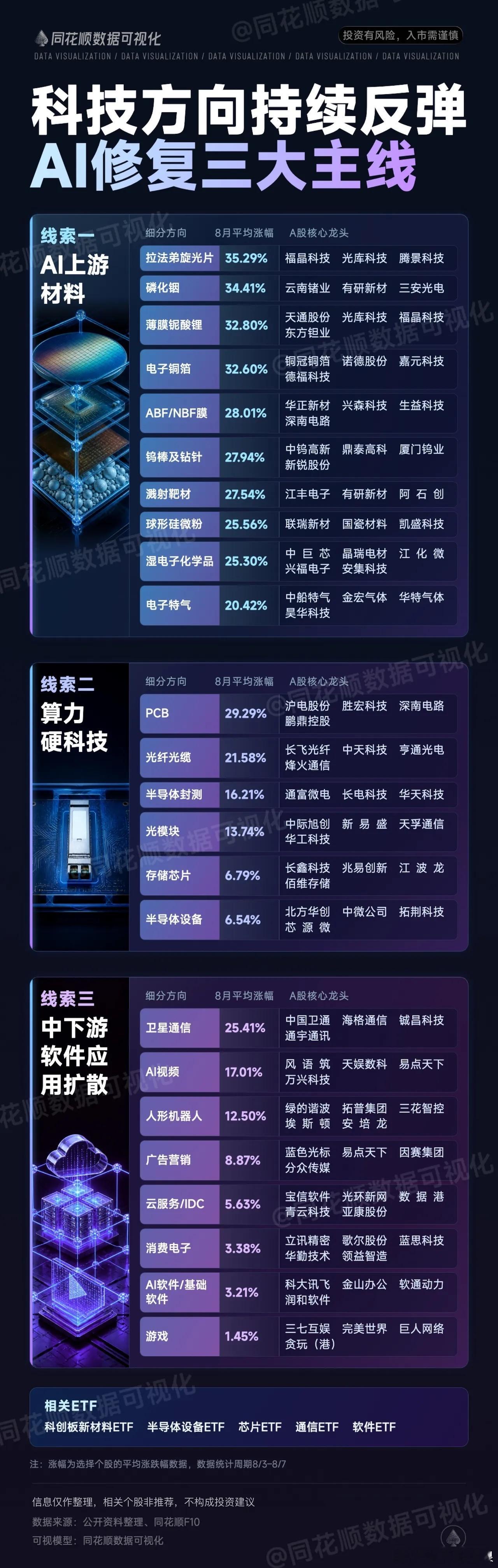 科技方向持续反弹！AI修复三大主线