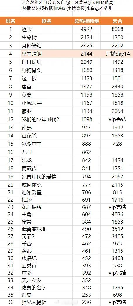2026年所有剧集热搜排行更新0909早春晴朗应该就是第二多的了。九门和主角性价