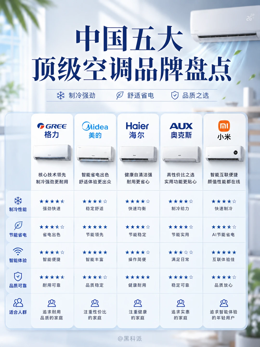 中国五大空调品牌盘点，选对不踩雷！