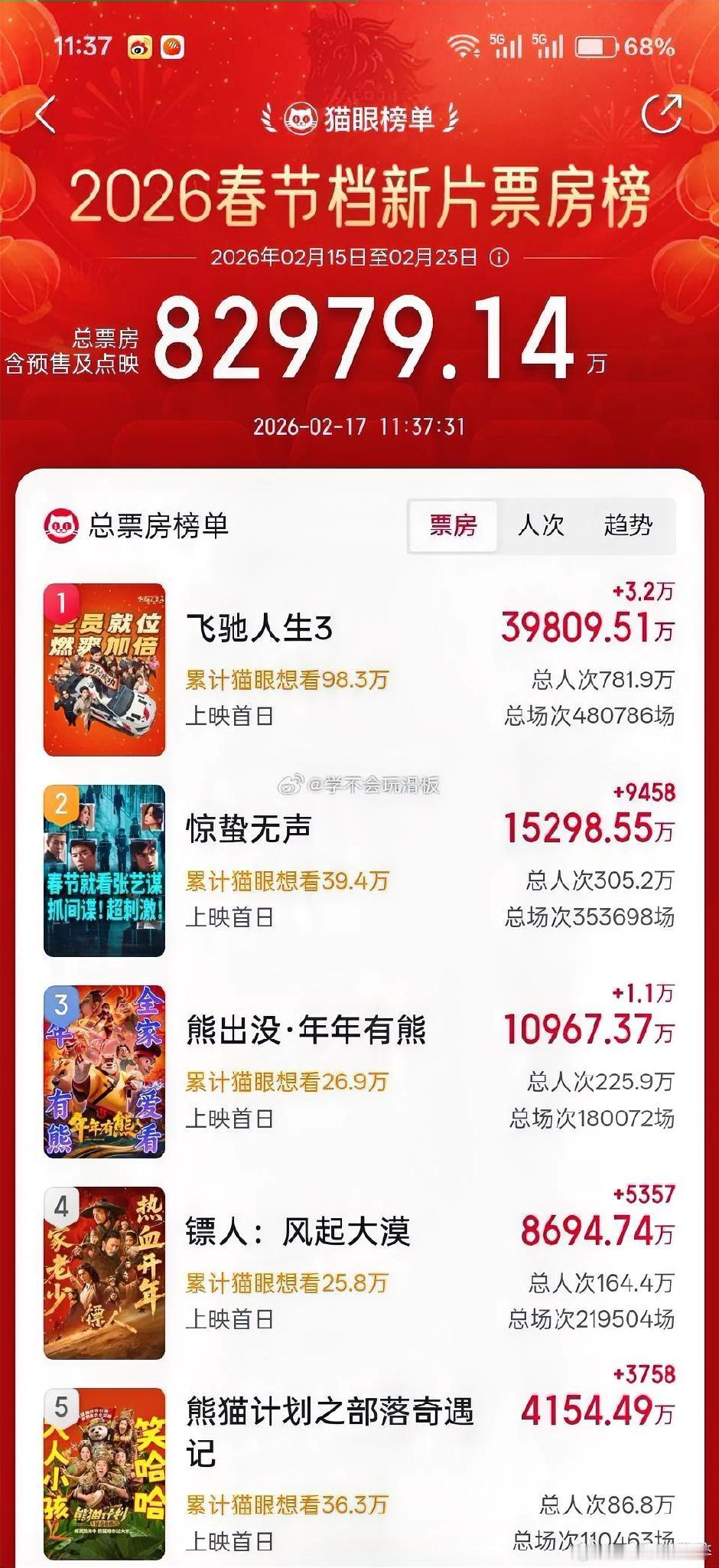 票房狂破4亿，口碑却吵翻了天！飞驰人生3真的太极端。有人嫌赛车戏太长、笑点