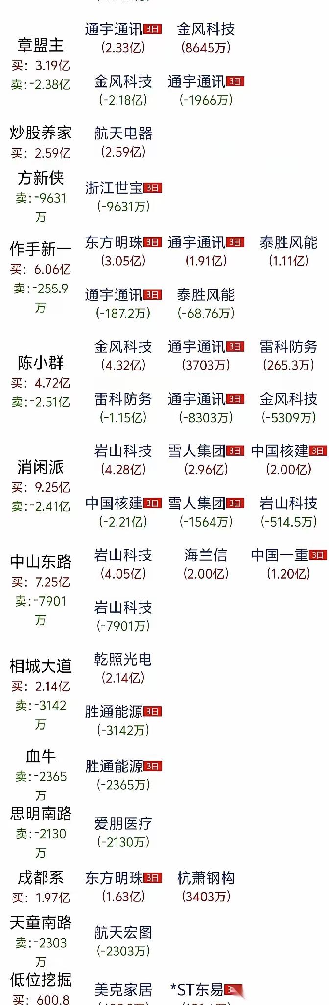 4.32亿。就刚刚，又砸进去了。陈小群这个“疯子”，眼都不眨一下，直接加码商