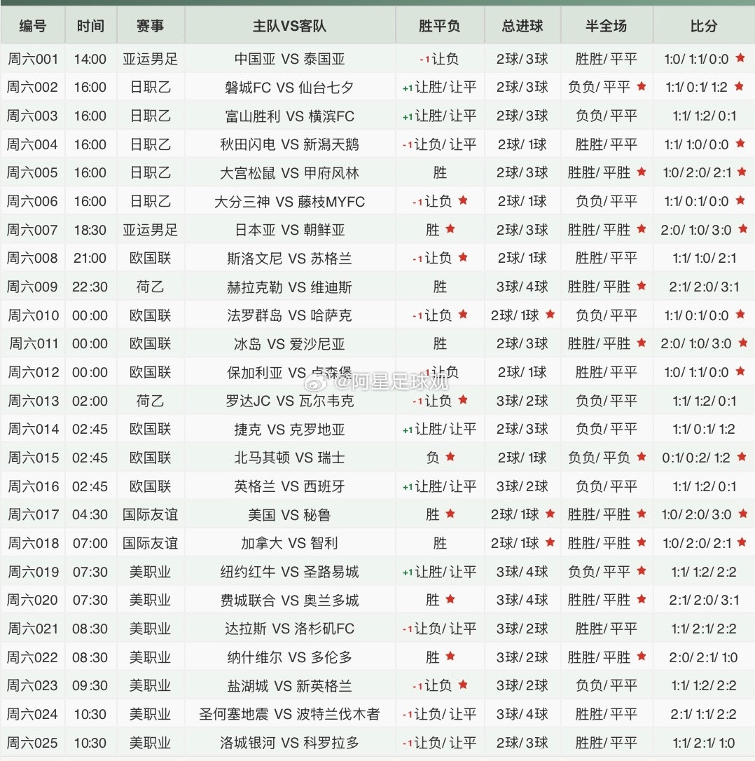 昨天足球推荐方向13✓9🔥今日足球预测方向参考！每日‬足球推荐足球预测今日推