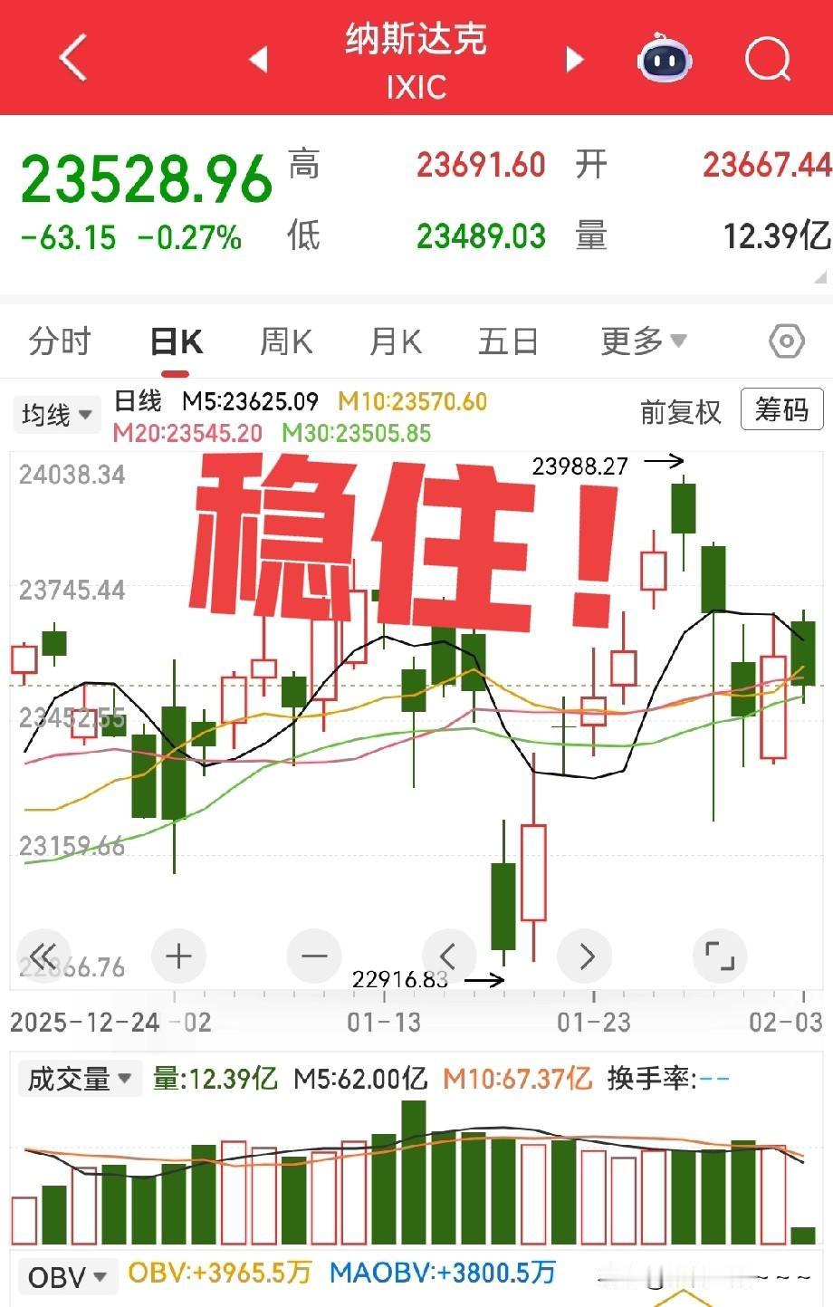 夜深了，都钻被窝睡觉了吗？看看美股，还行，美股三大指数基本上算是高开，目前走势