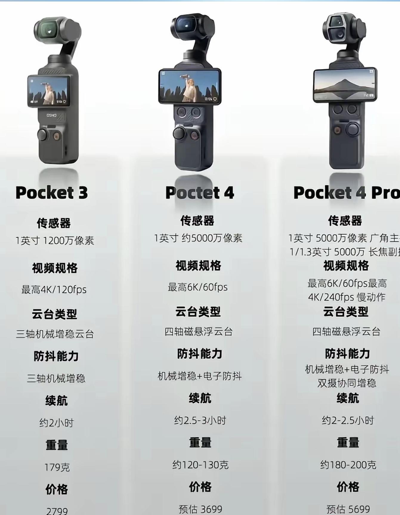 大疆pocket4新品盲拍竟然还有Pocket4Pro对比一下Pocket