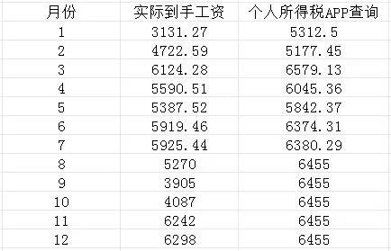 个人所得税APP是不是报多了？如图，是2025年整年的实际到手工资和个人所得税