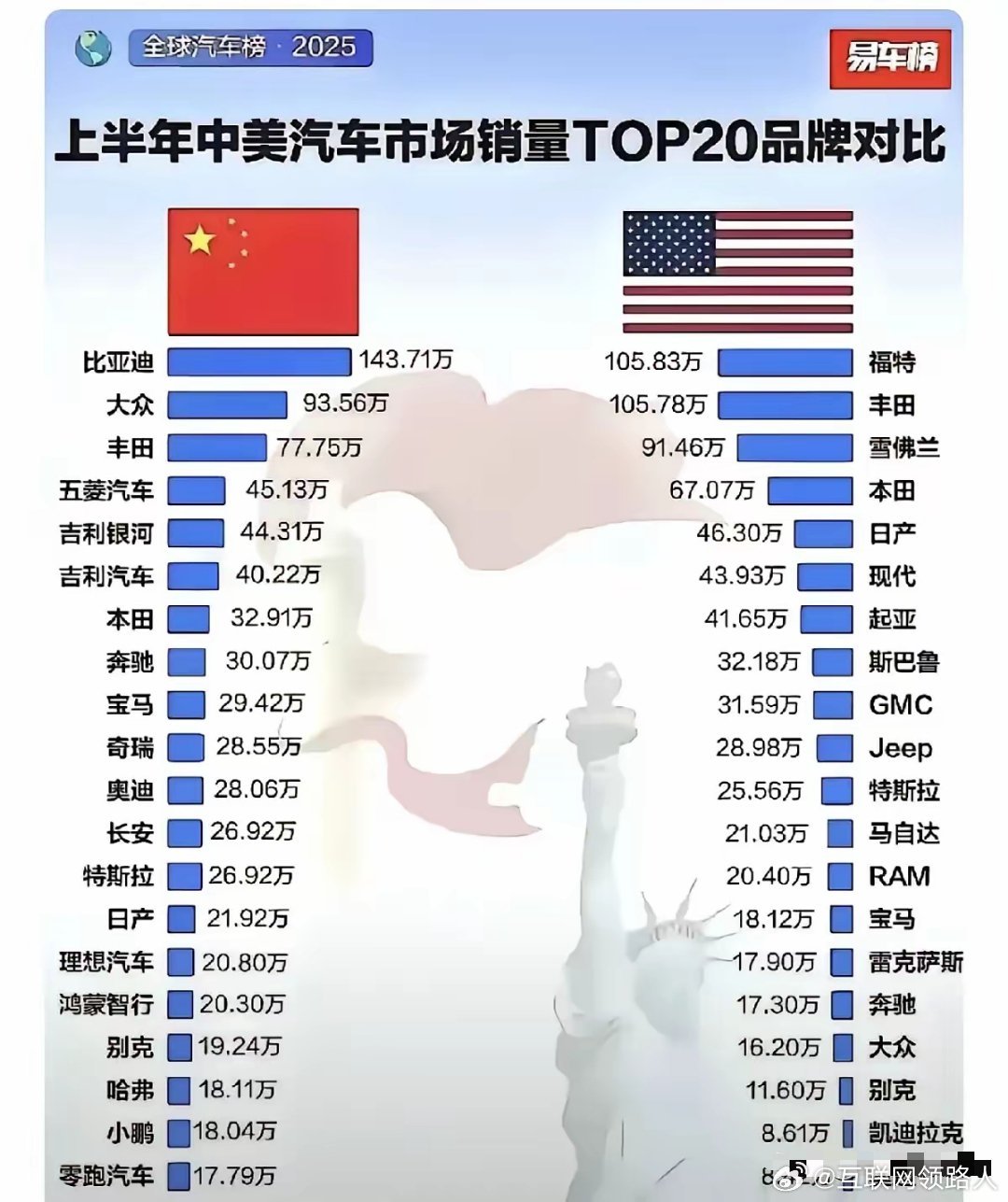 毋庸置疑，中国汽车在崛起，不接受反驳。[大笑][大笑]​​​