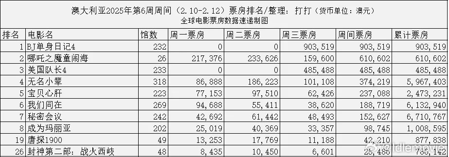 好消息，只要海外不限制、不歧视、不傲慢、不偏见，《哪吒2》照样可以打出一片天。《