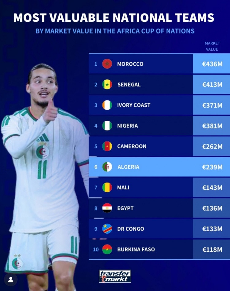 非洲杯球队身价榜: 摩洛哥4.36亿欧居首, 塞内加尔4.13亿欧次席