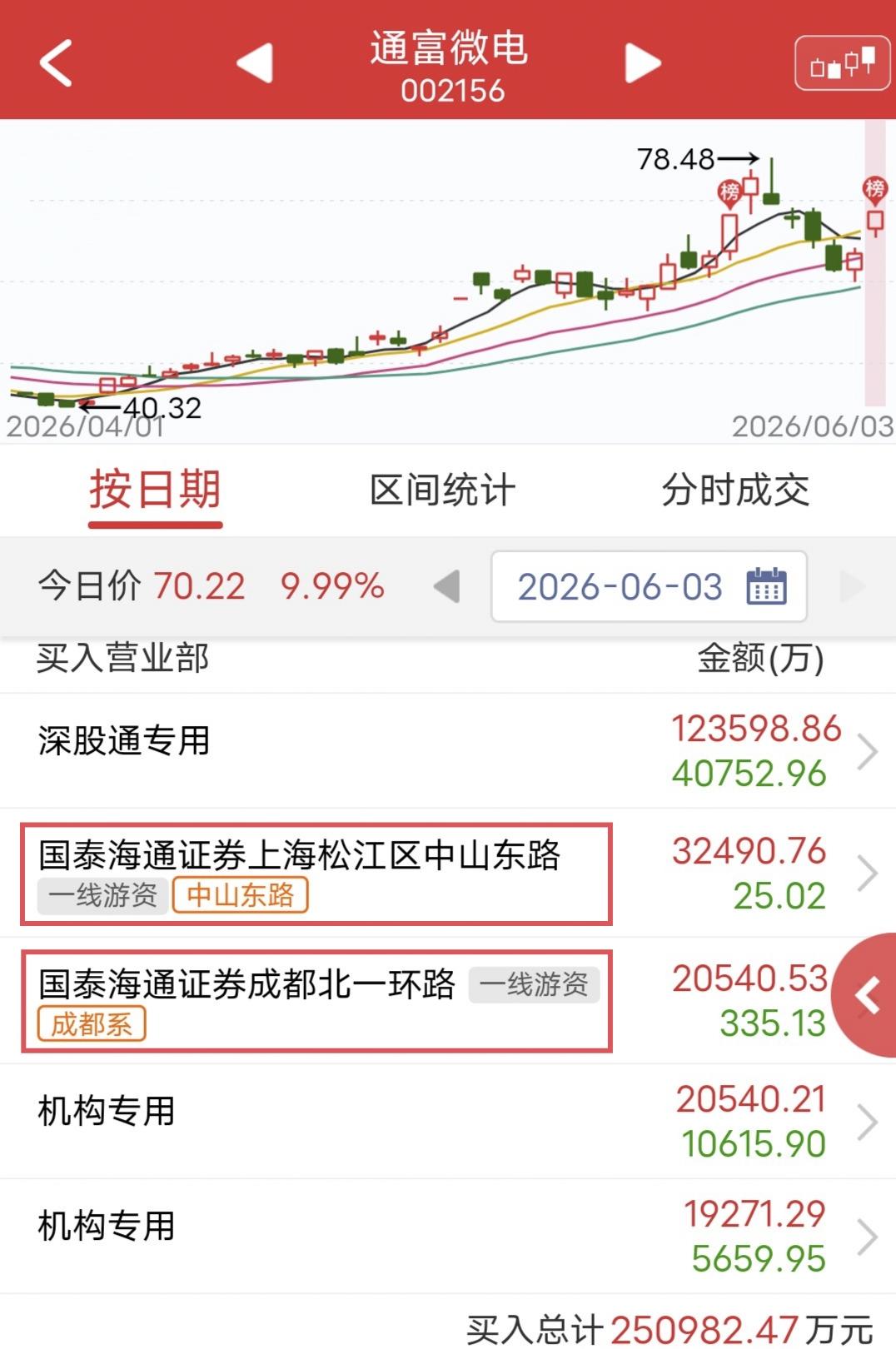 5.2亿暴力扫货！今天通富微电盘中涨停。盘后龙虎榜显示，中山东路买入3.
