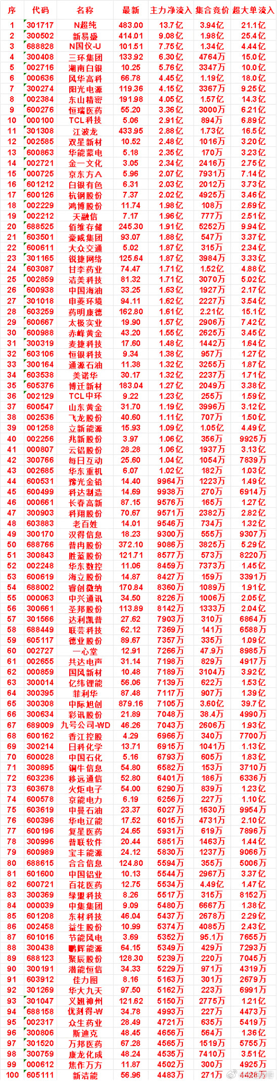 8月11日开盘45分钟，主力资金“买入的”的名单一览！TCL科技：最新价5.