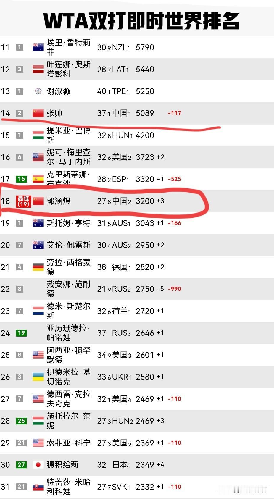 郭涵煜创造WTA双打即时世界排名新高根据2026-3-17WTA双打即时世界