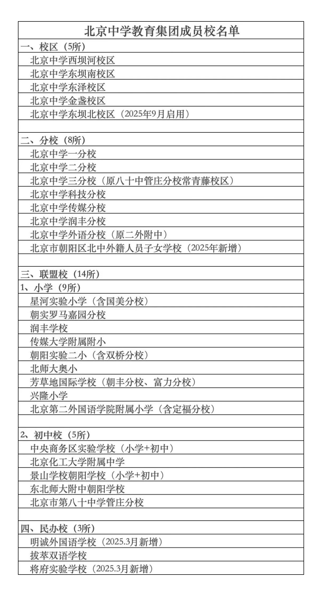 北京中学集团是越来越壮大了。这个目前看起来已是巨无霸的中学集团不在海淀，不在东西