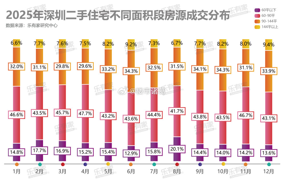 要说2025年深圳楼市，什么样的房子最好卖，“老破小”必然占有一席之地。看乐有家