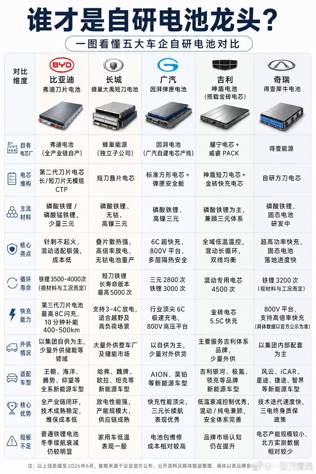 谁才是自研电池龙头？一图看懂五大车企自研电池对比。  以前买新能源车...