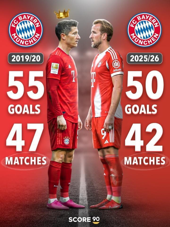 凯恩现在要冲击莱万留下的一个赛季最佳纪录就是2019/20赛季47场55球，如今