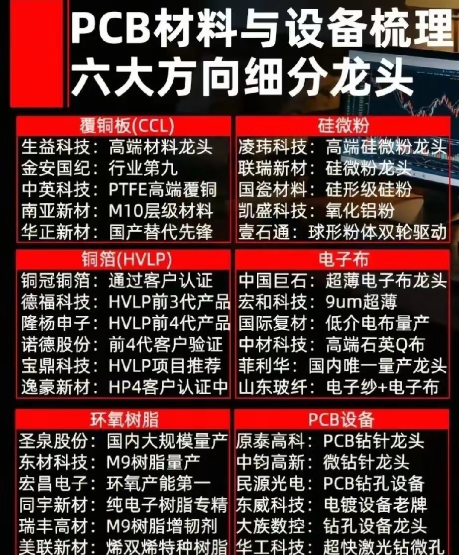 PCB材料与设备六大细分PCB是算力硬件的核心载体，产业链拆解为六大高景气细分赛